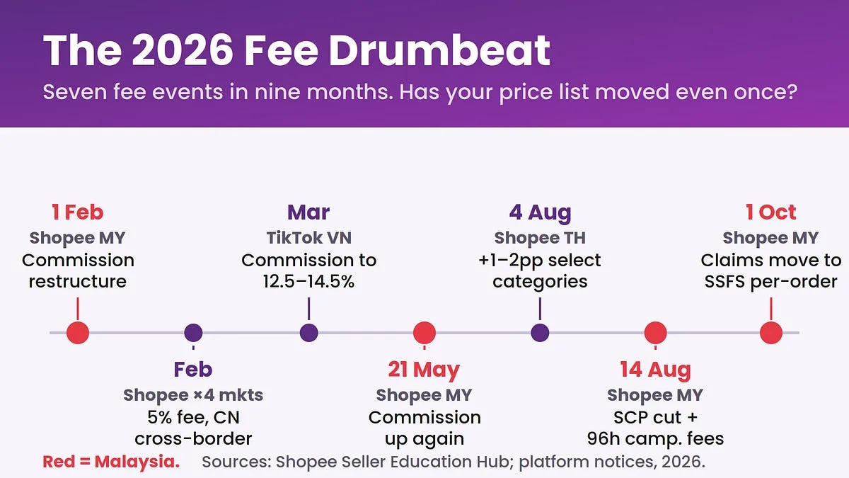 New Commissions in Shopee Malaysia: What Awaits Sellers and Buyers?
